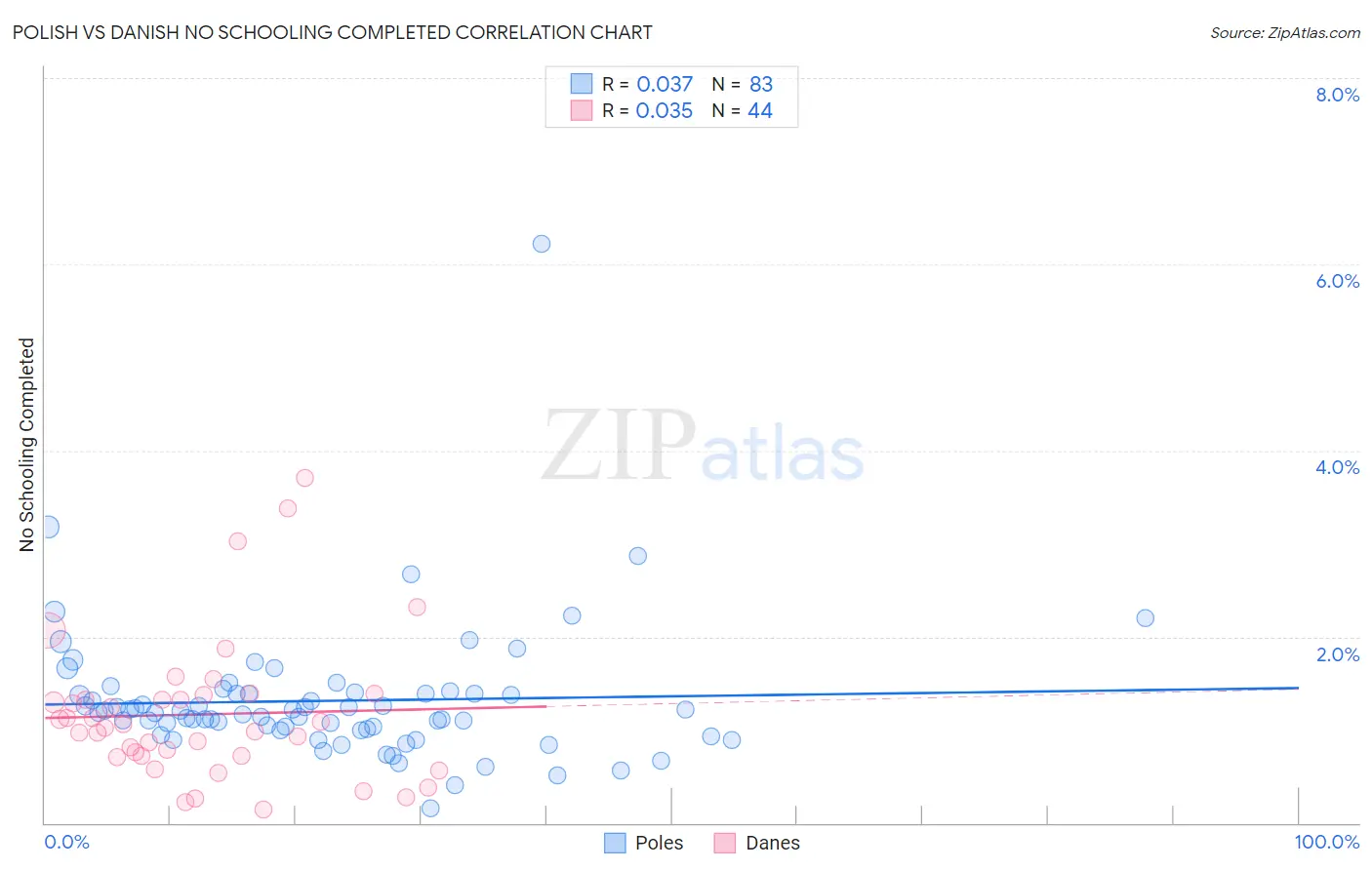 Polish vs Danish No Schooling Completed