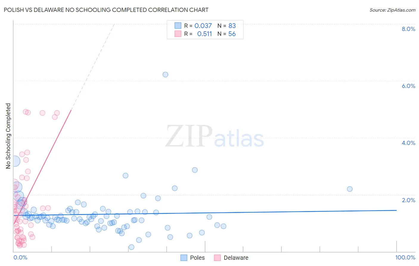 Polish vs Delaware No Schooling Completed