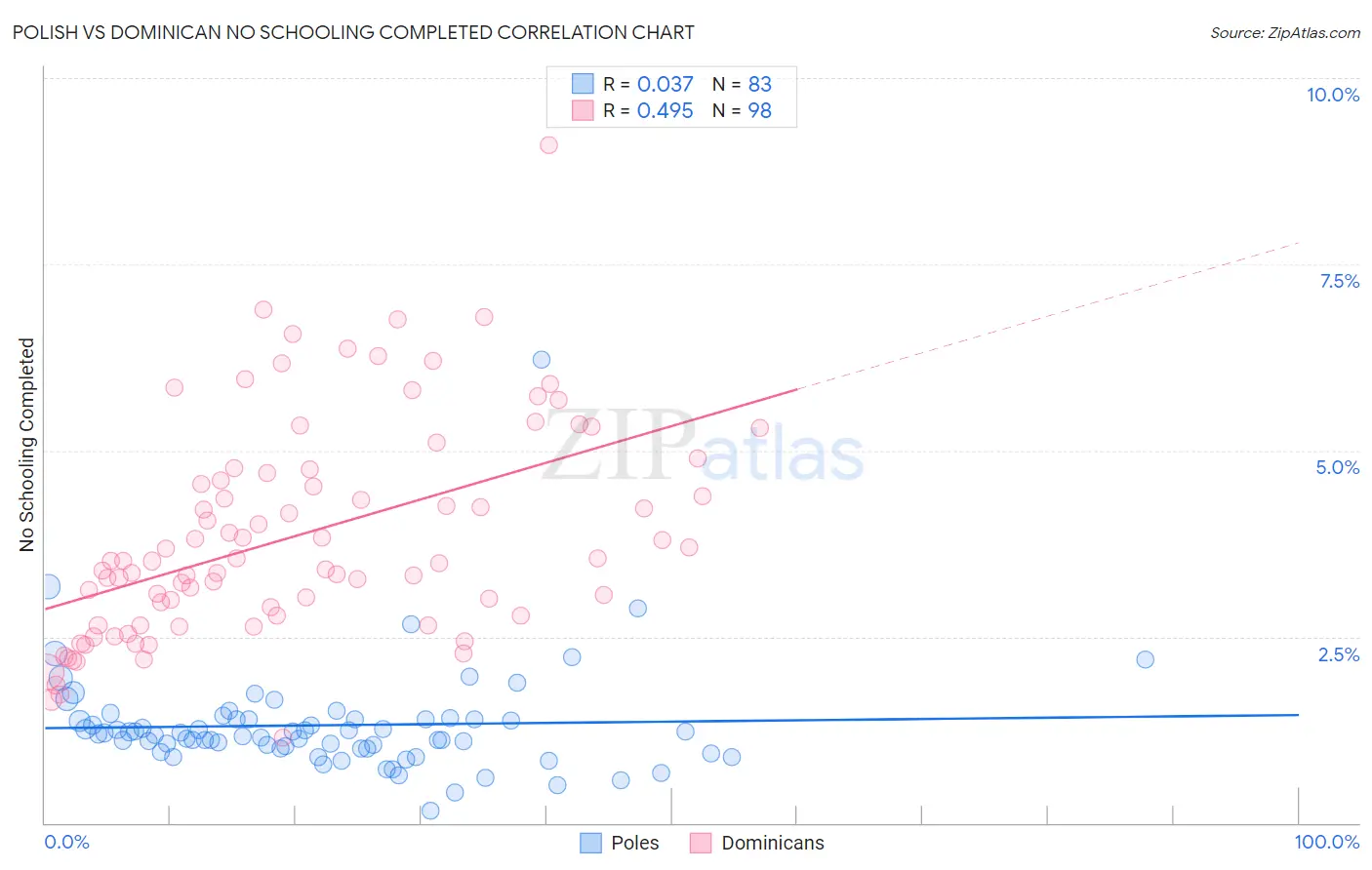 Polish vs Dominican No Schooling Completed