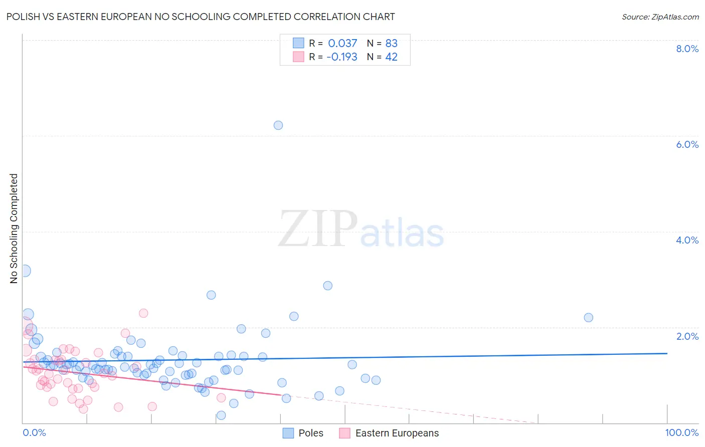 Polish vs Eastern European No Schooling Completed