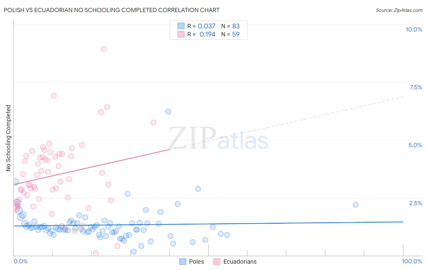 Polish vs Ecuadorian No Schooling Completed