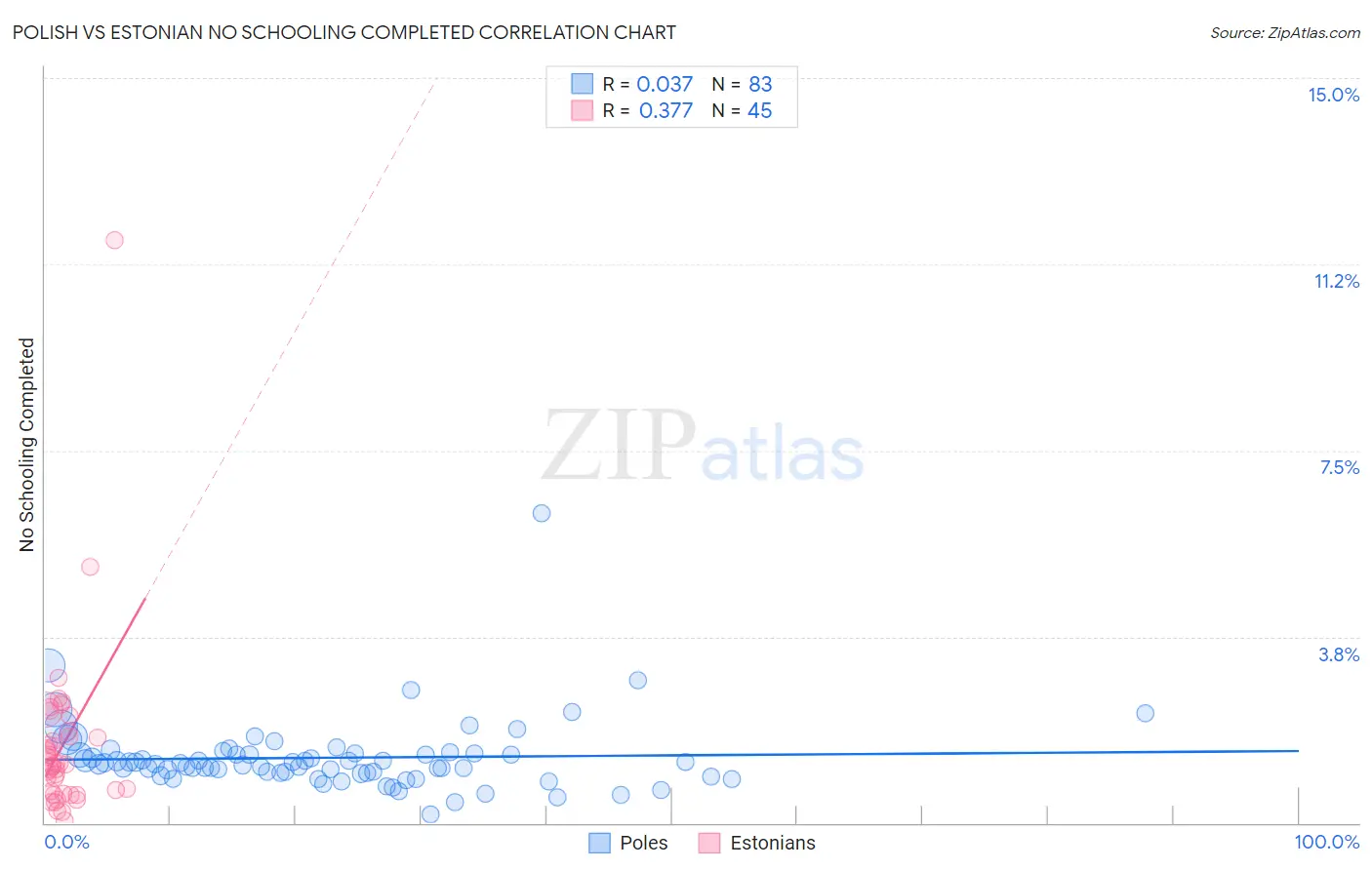 Polish vs Estonian No Schooling Completed