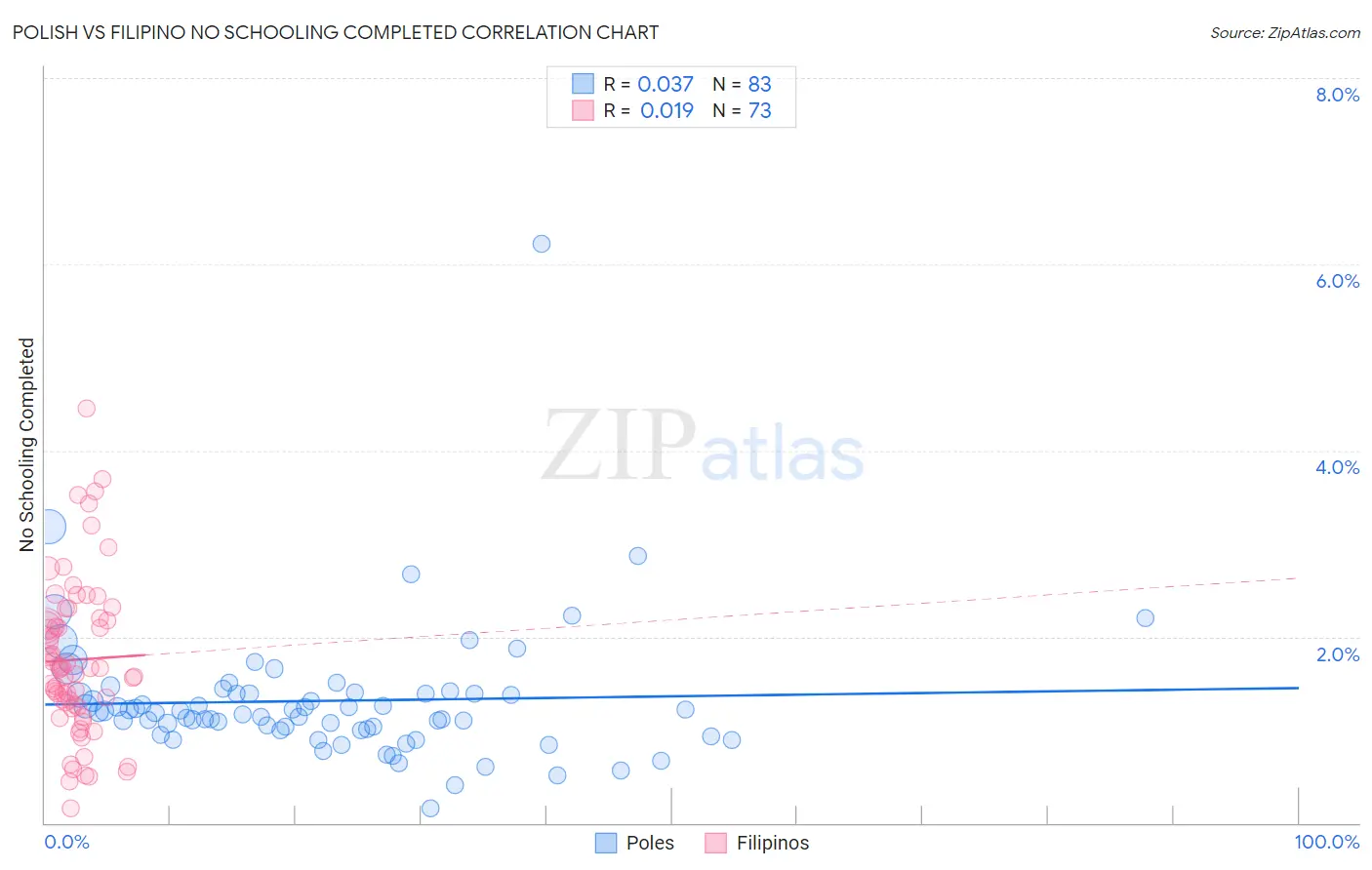 Polish vs Filipino No Schooling Completed