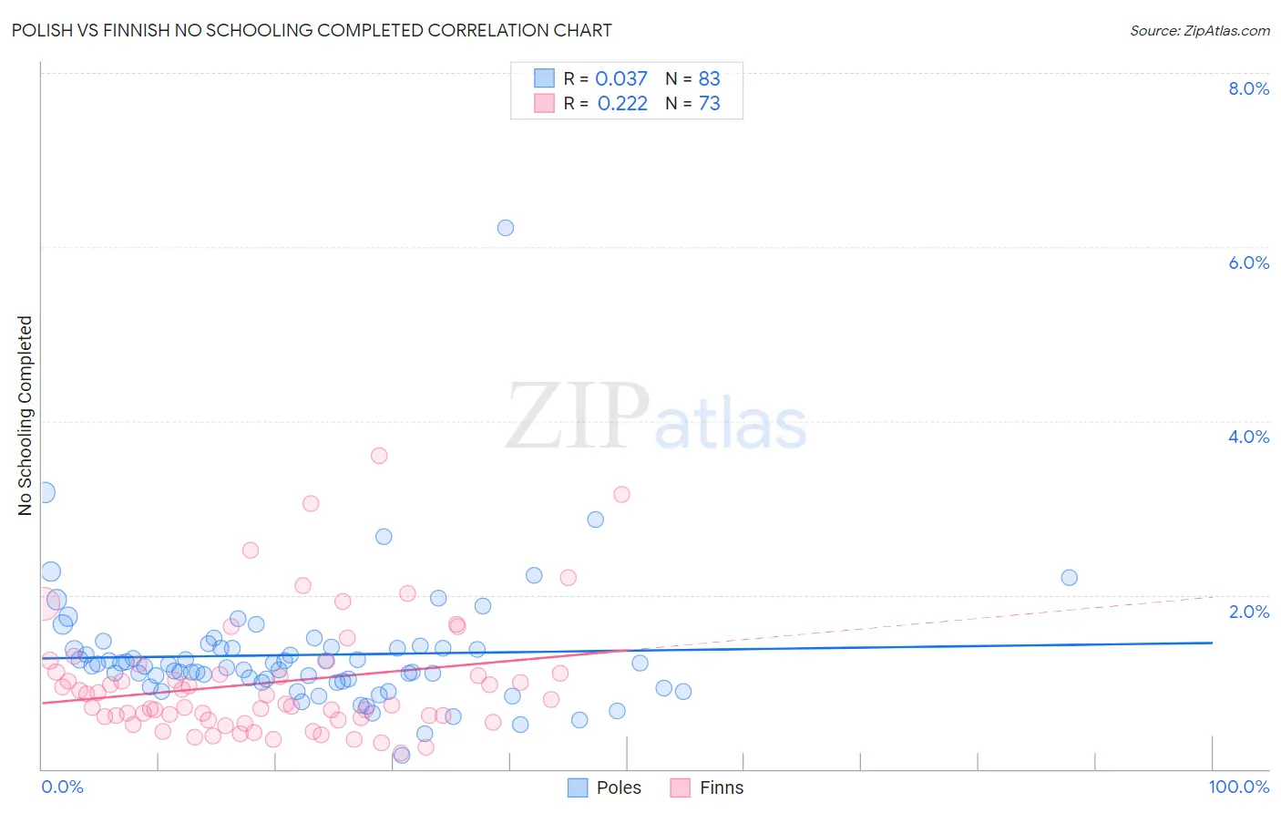 Polish vs Finnish No Schooling Completed