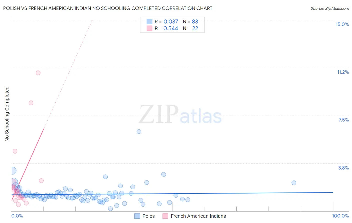 Polish vs French American Indian No Schooling Completed