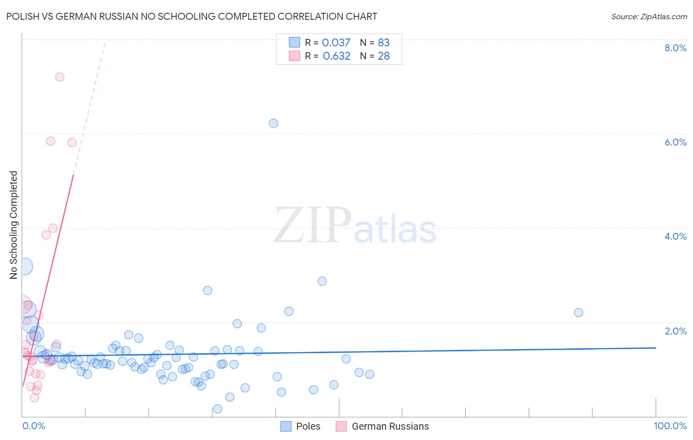 Polish vs German Russian No Schooling Completed