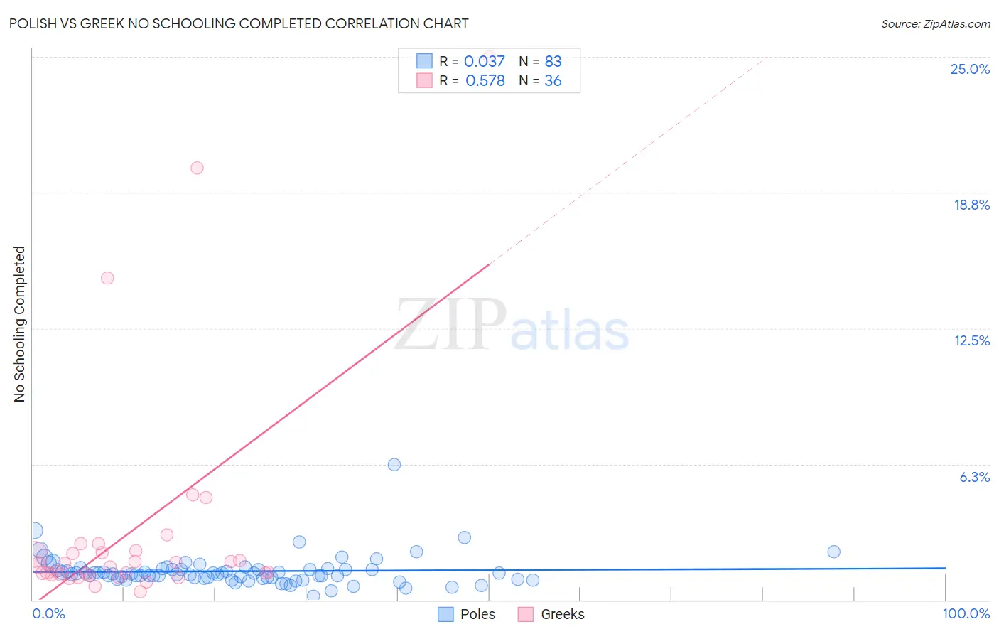 Polish vs Greek No Schooling Completed