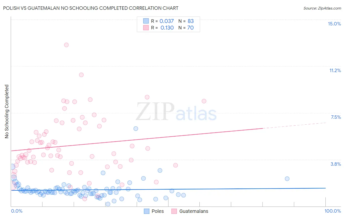 Polish vs Guatemalan No Schooling Completed