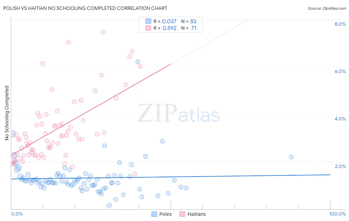 Polish vs Haitian No Schooling Completed