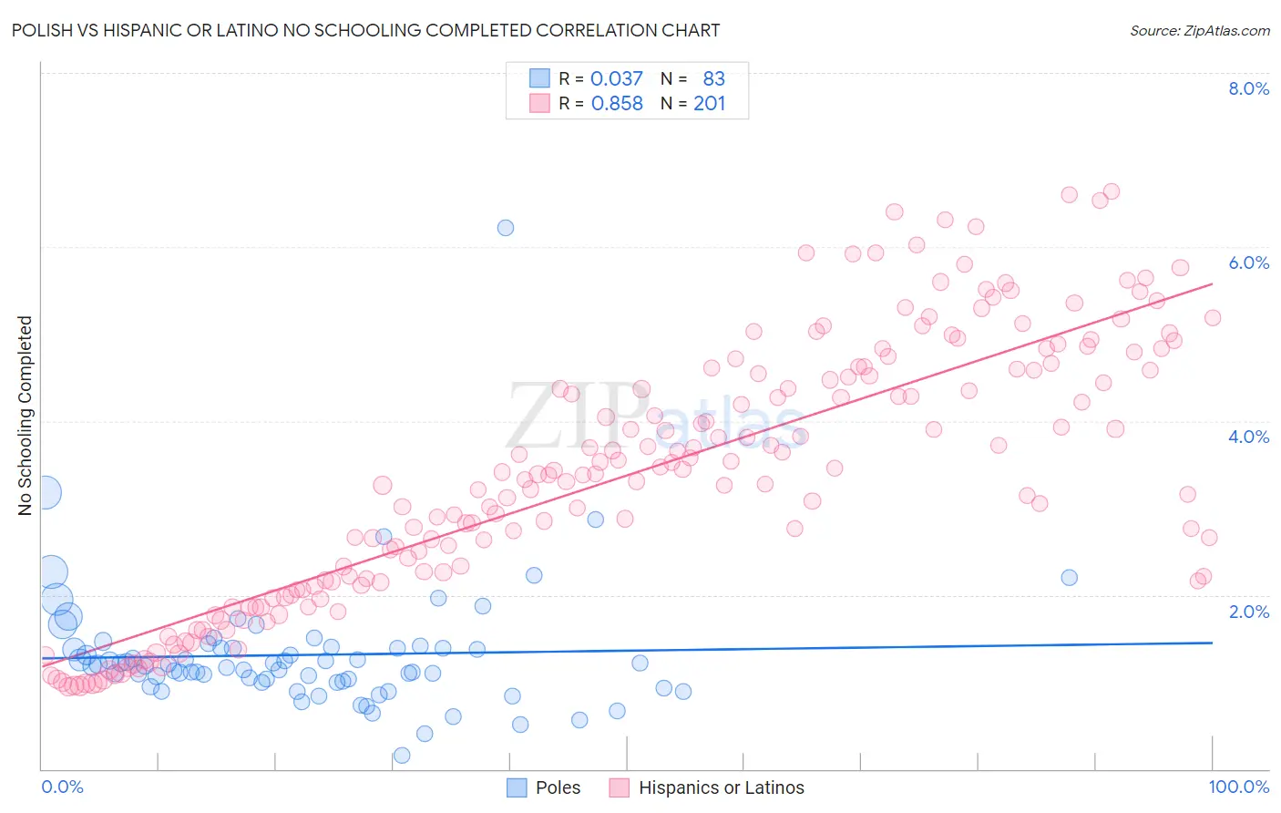 Polish vs Hispanic or Latino No Schooling Completed