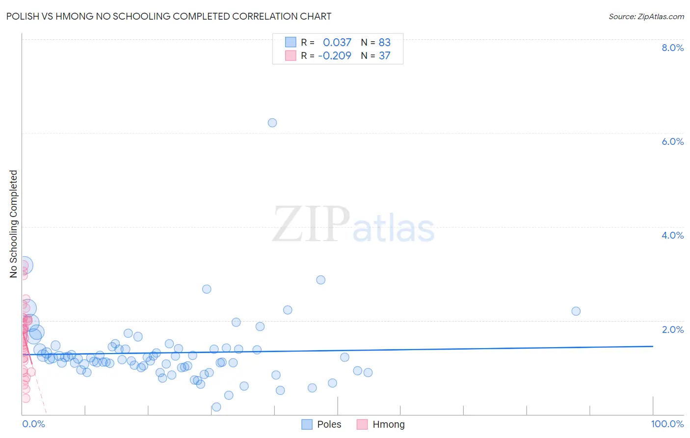 Polish vs Hmong No Schooling Completed