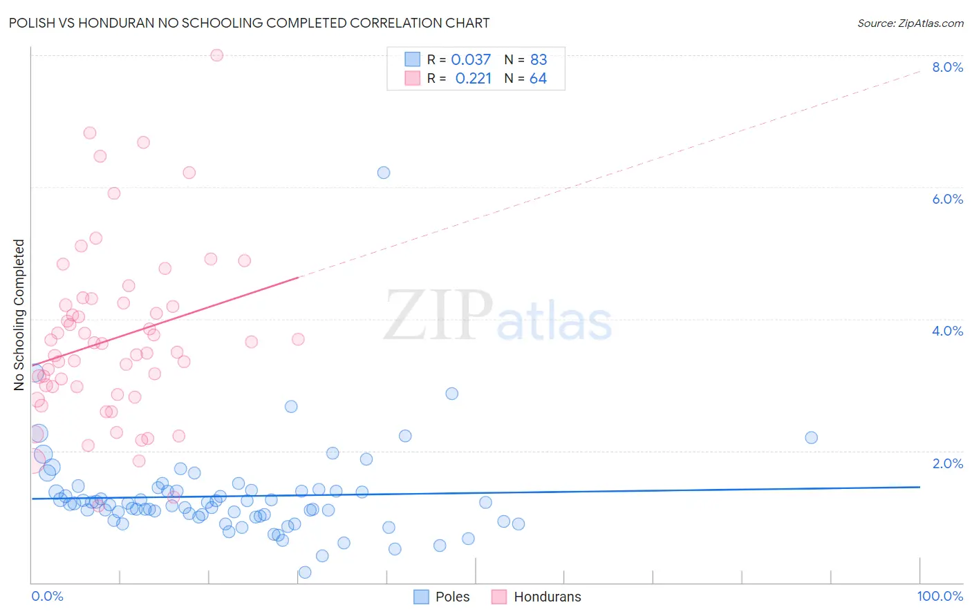 Polish vs Honduran No Schooling Completed