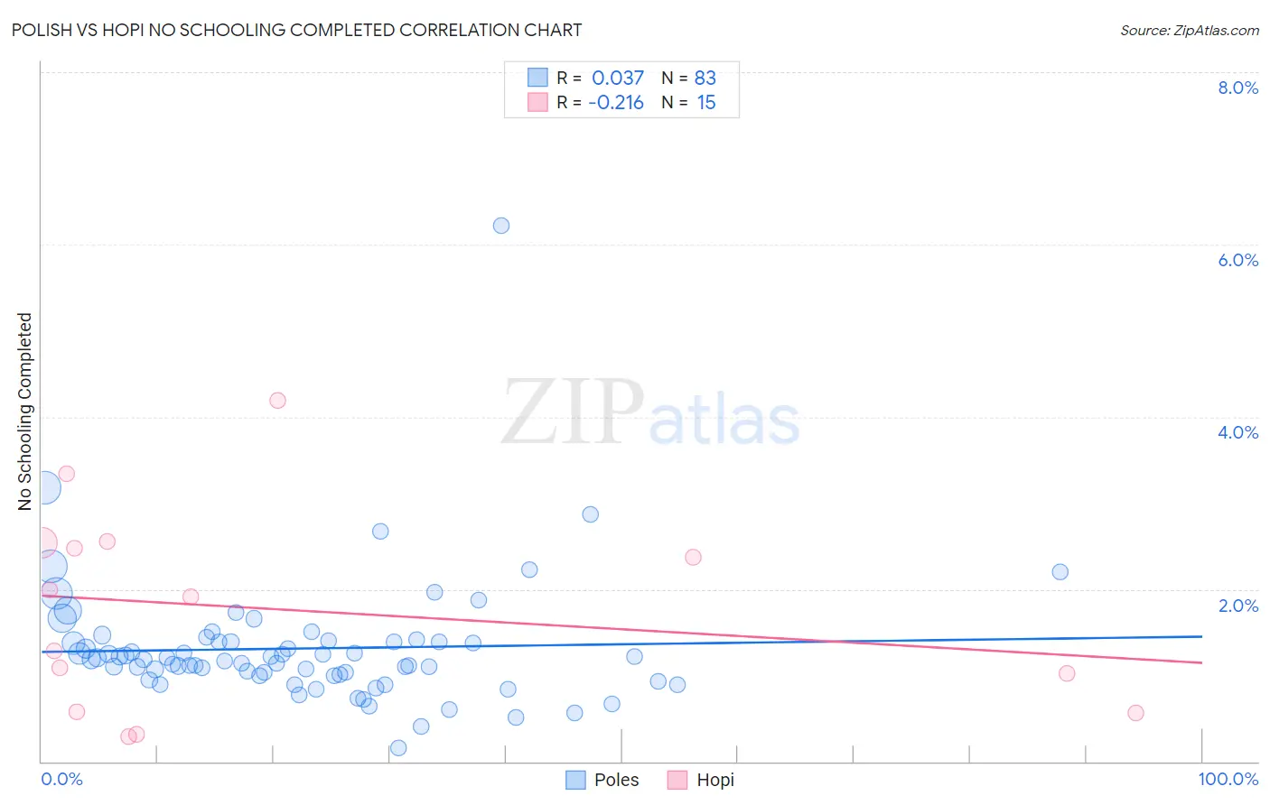 Polish vs Hopi No Schooling Completed