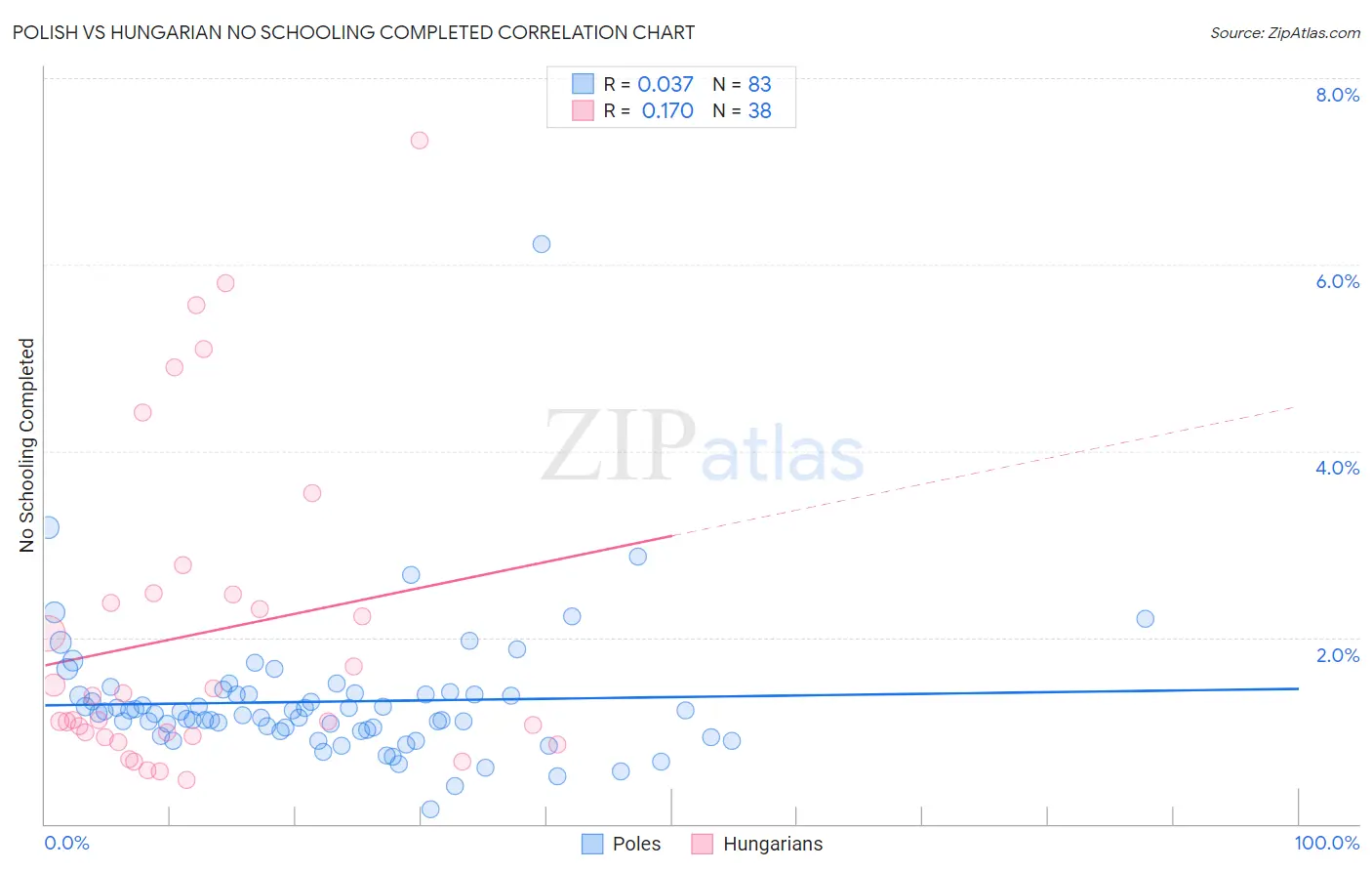 Polish vs Hungarian No Schooling Completed