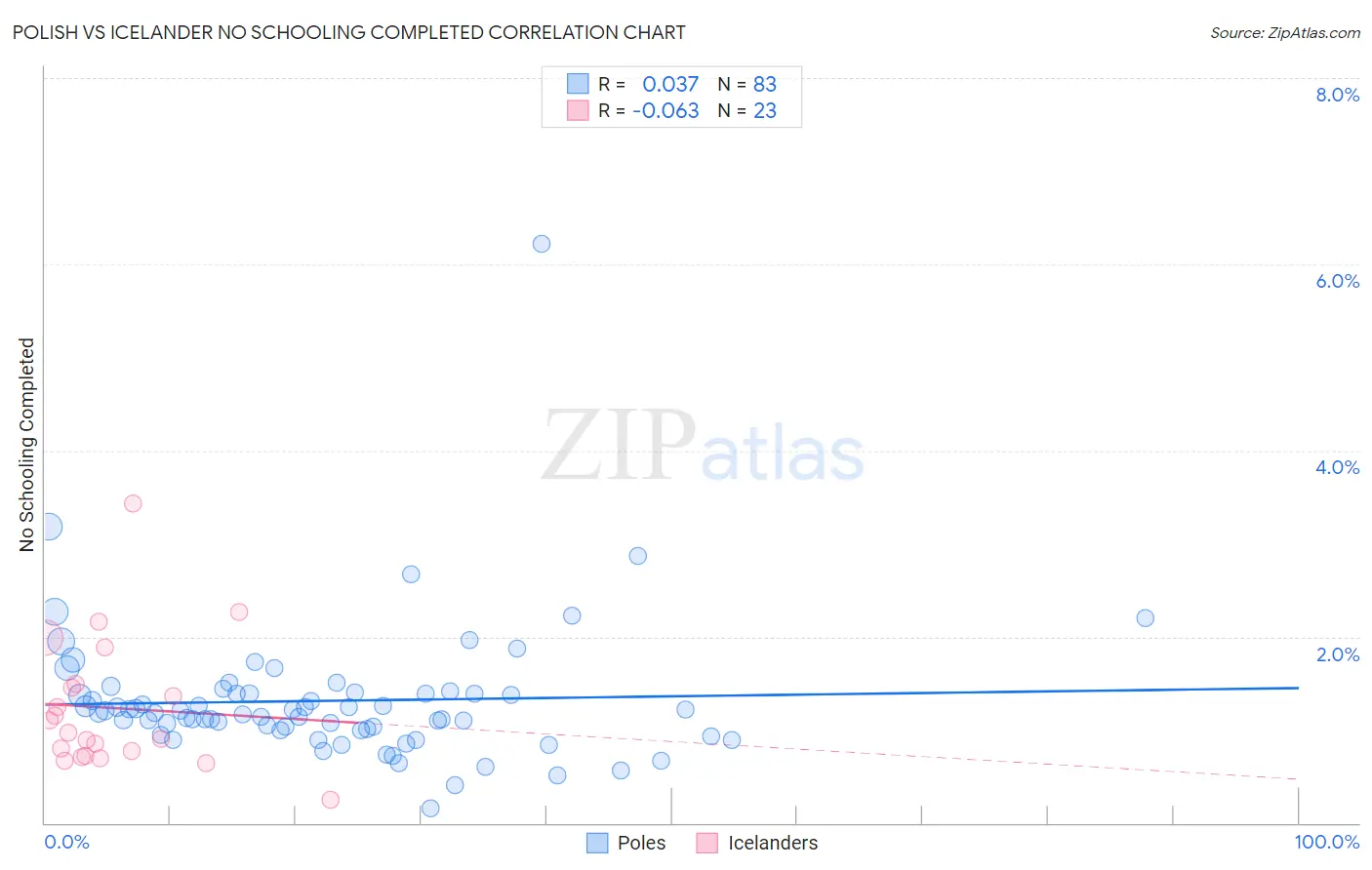 Polish vs Icelander No Schooling Completed