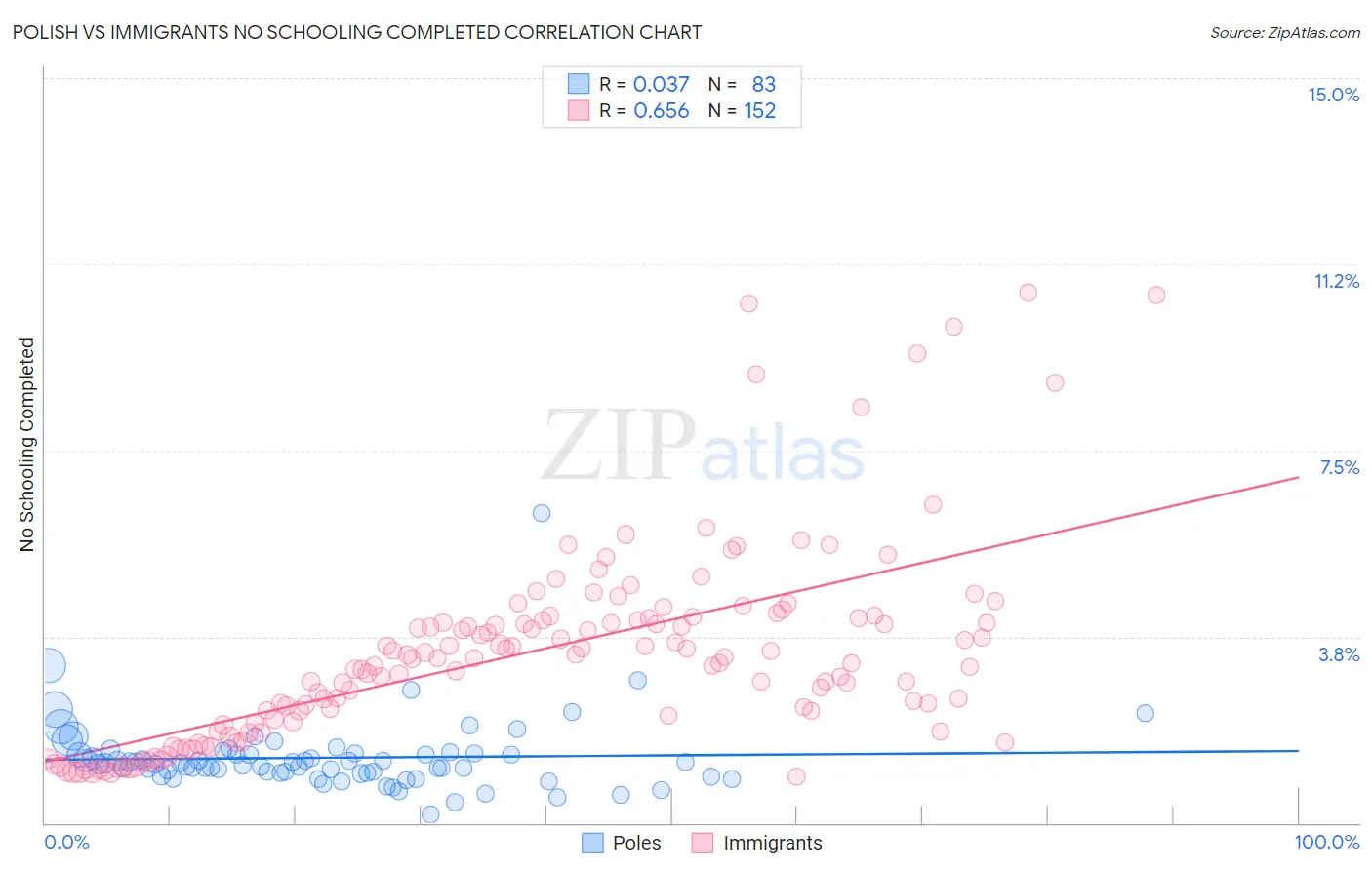 Polish vs Immigrants No Schooling Completed