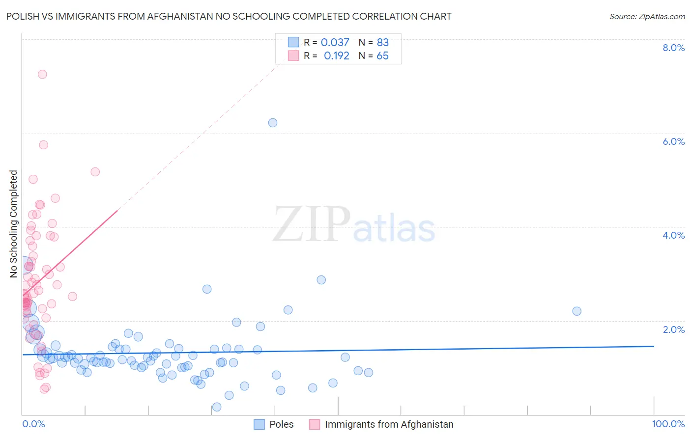 Polish vs Immigrants from Afghanistan No Schooling Completed