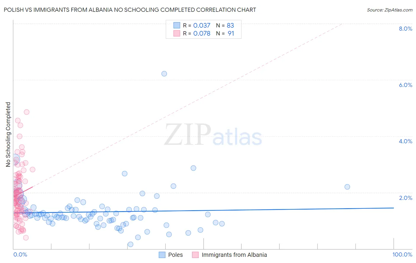Polish vs Immigrants from Albania No Schooling Completed