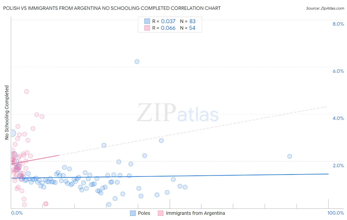 Polish vs Immigrants from Argentina No Schooling Completed
