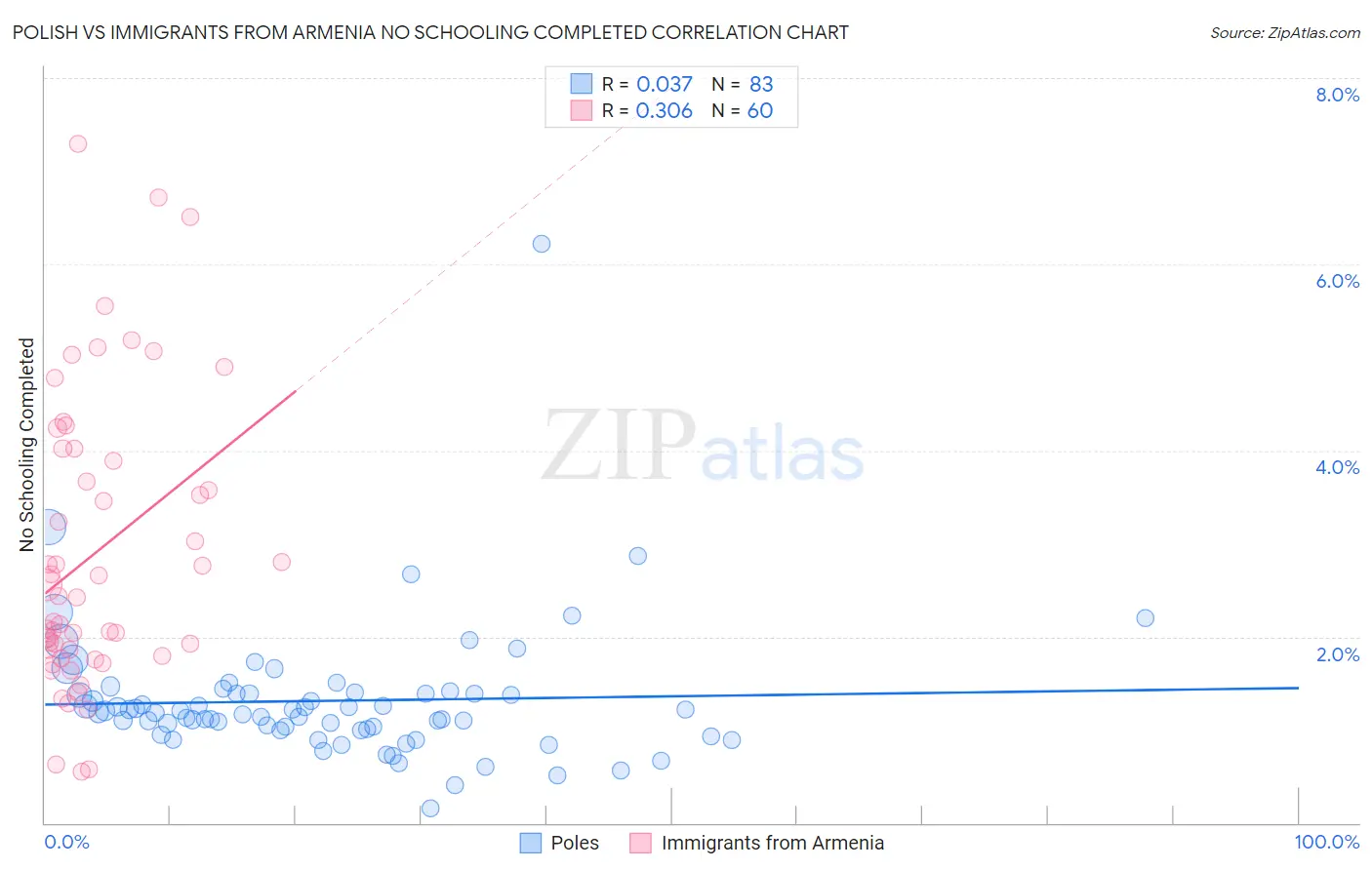 Polish vs Immigrants from Armenia No Schooling Completed