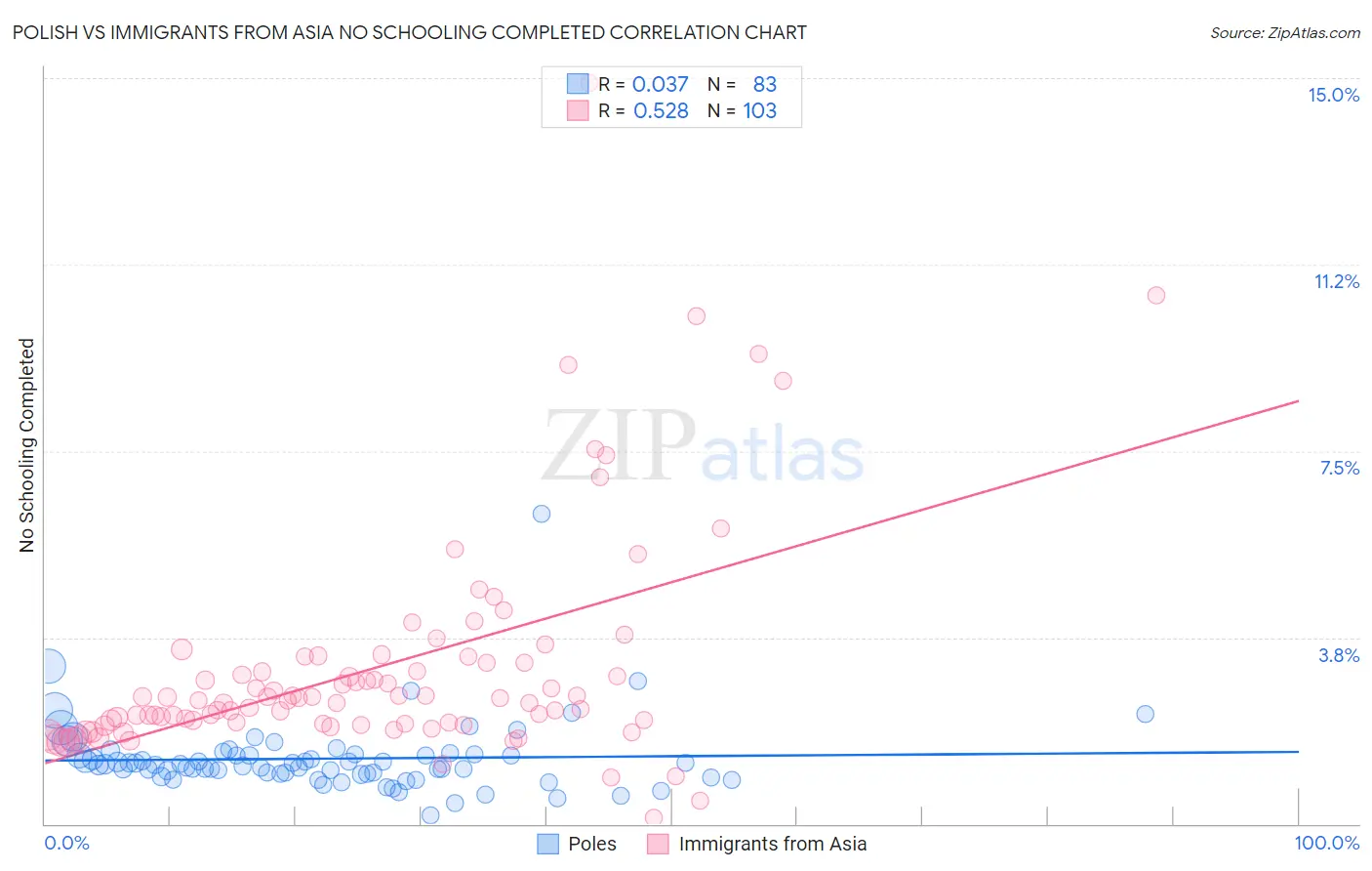 Polish vs Immigrants from Asia No Schooling Completed