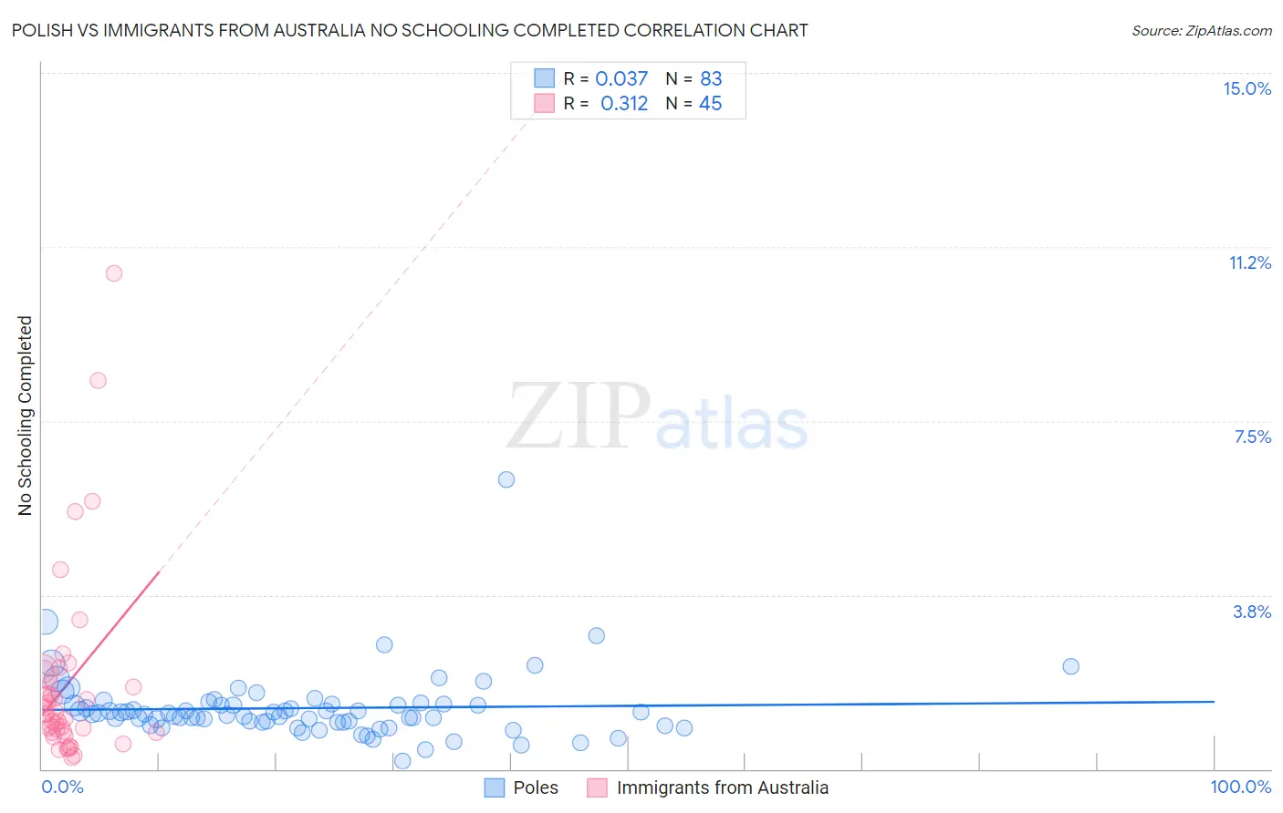 Polish vs Immigrants from Australia No Schooling Completed