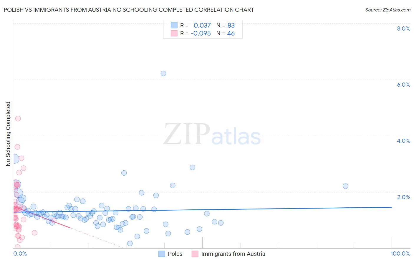 Polish vs Immigrants from Austria No Schooling Completed