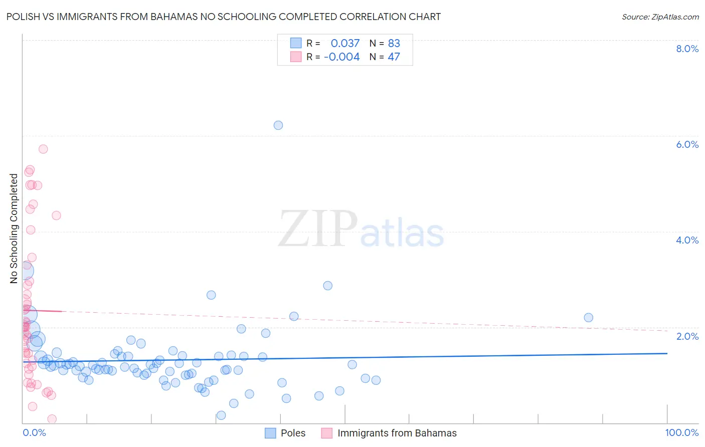 Polish vs Immigrants from Bahamas No Schooling Completed