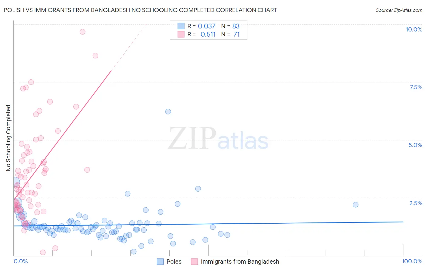 Polish vs Immigrants from Bangladesh No Schooling Completed