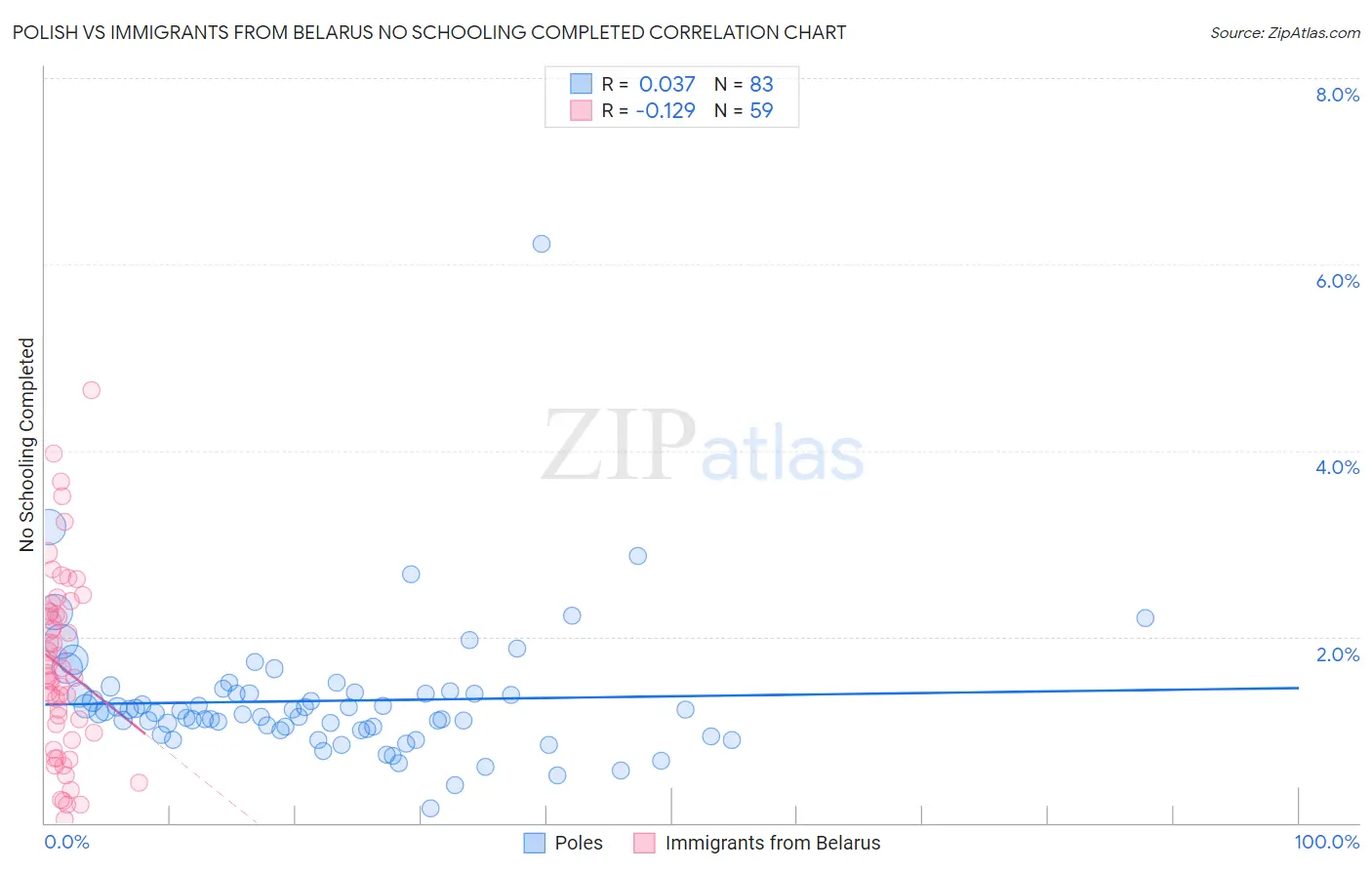 Polish vs Immigrants from Belarus No Schooling Completed