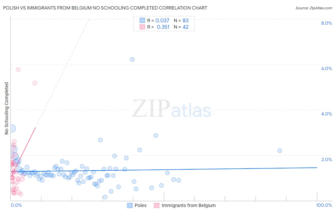 Polish vs Immigrants from Belgium No Schooling Completed