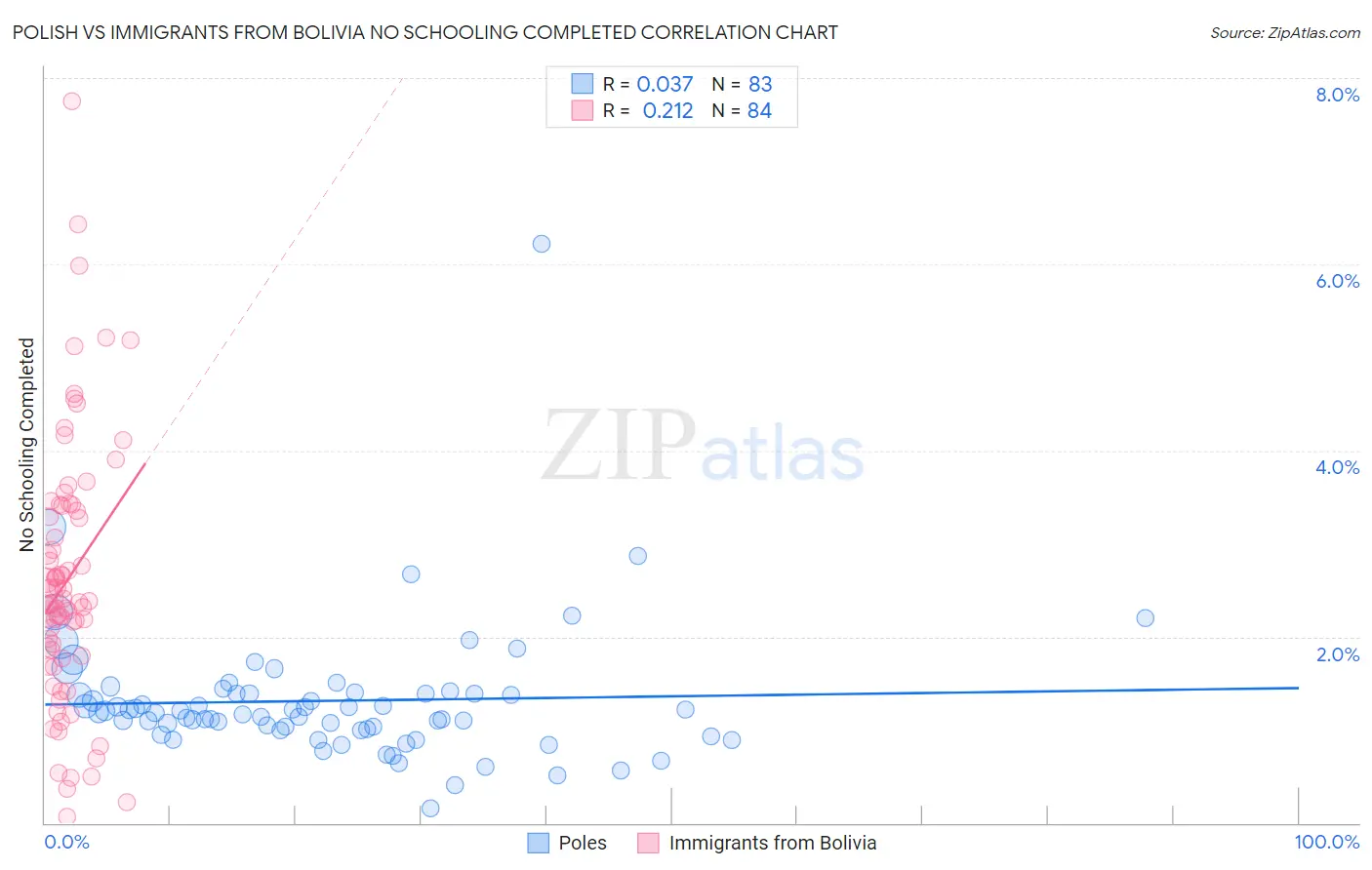 Polish vs Immigrants from Bolivia No Schooling Completed