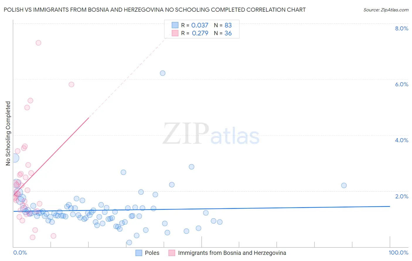 Polish vs Immigrants from Bosnia and Herzegovina No Schooling Completed