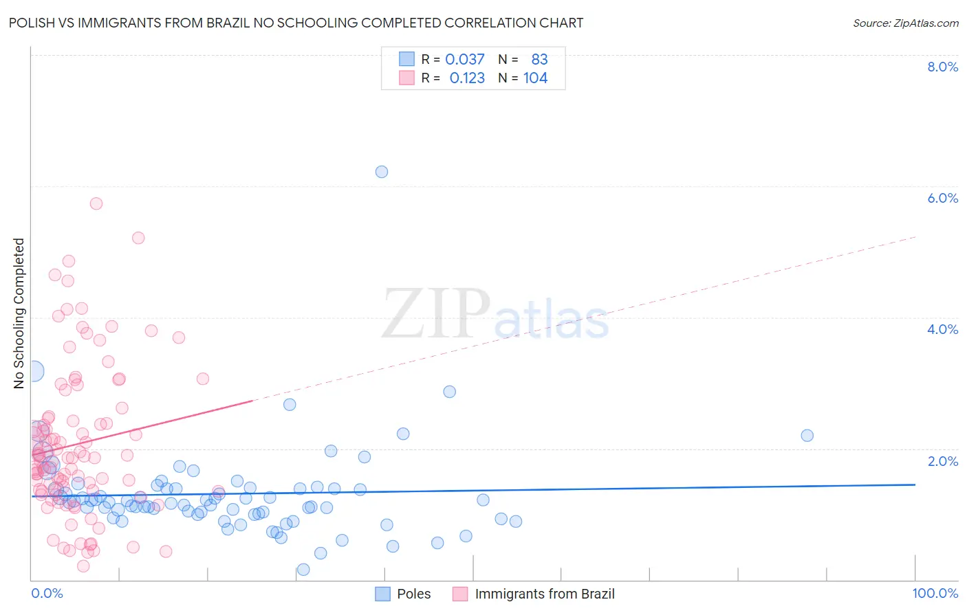 Polish vs Immigrants from Brazil No Schooling Completed