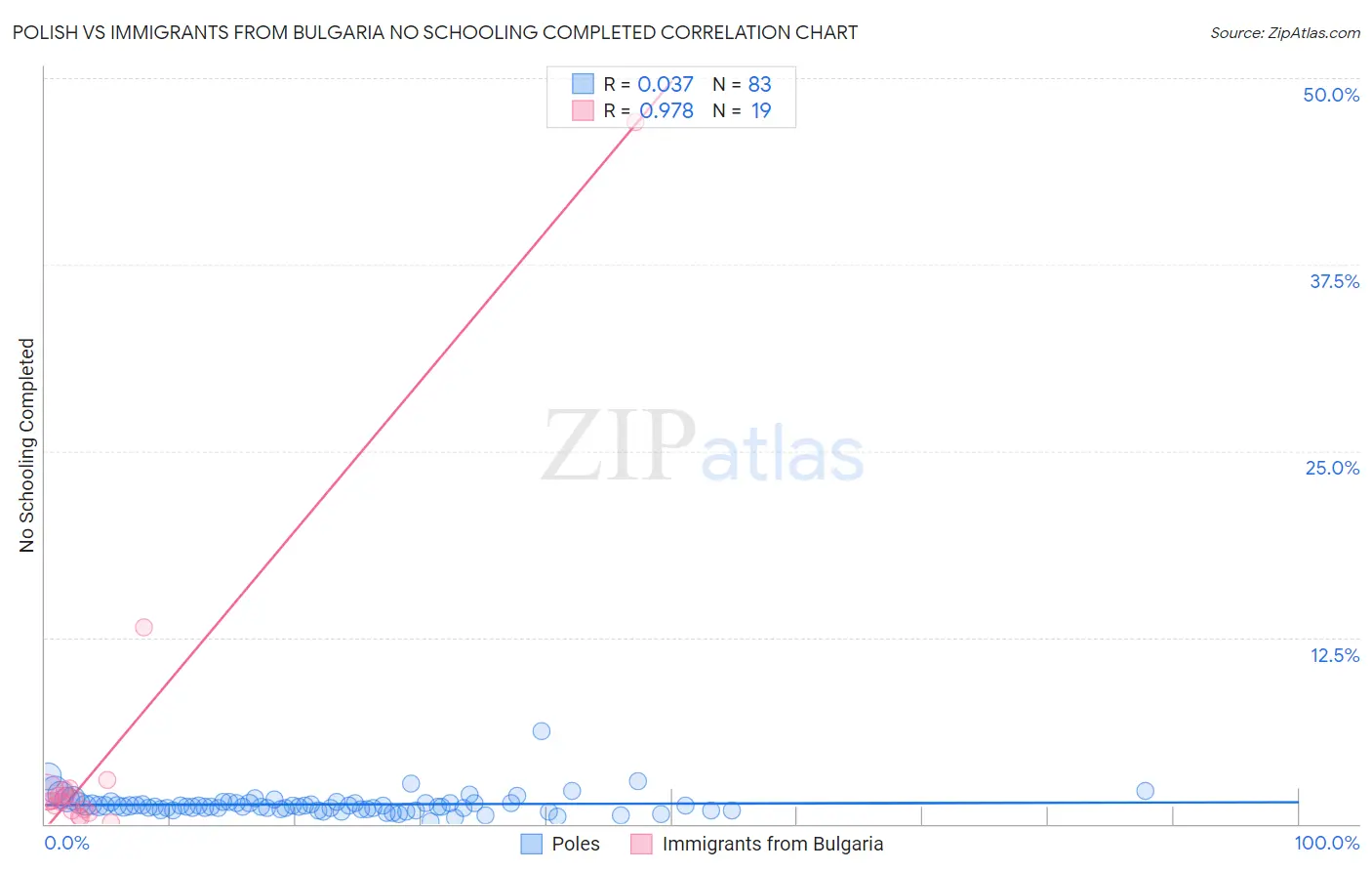Polish vs Immigrants from Bulgaria No Schooling Completed