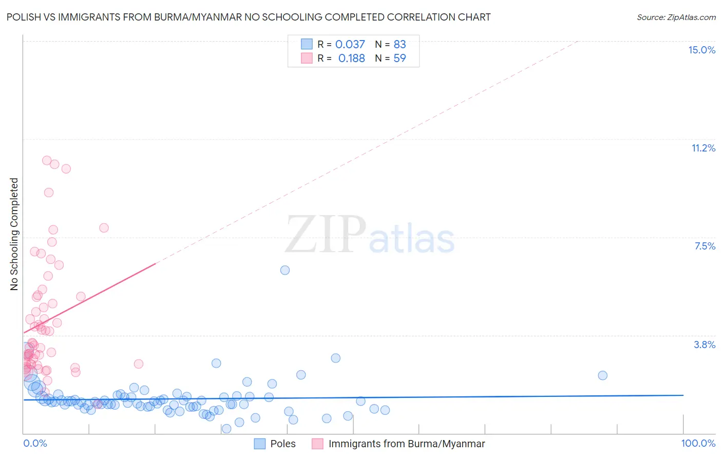 Polish vs Immigrants from Burma/Myanmar No Schooling Completed