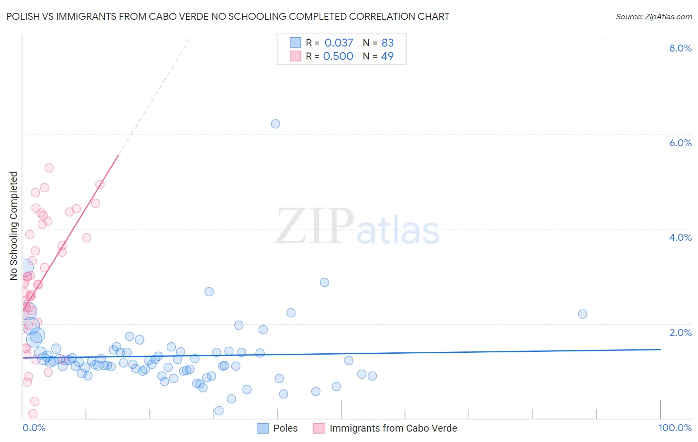 Polish vs Immigrants from Cabo Verde No Schooling Completed