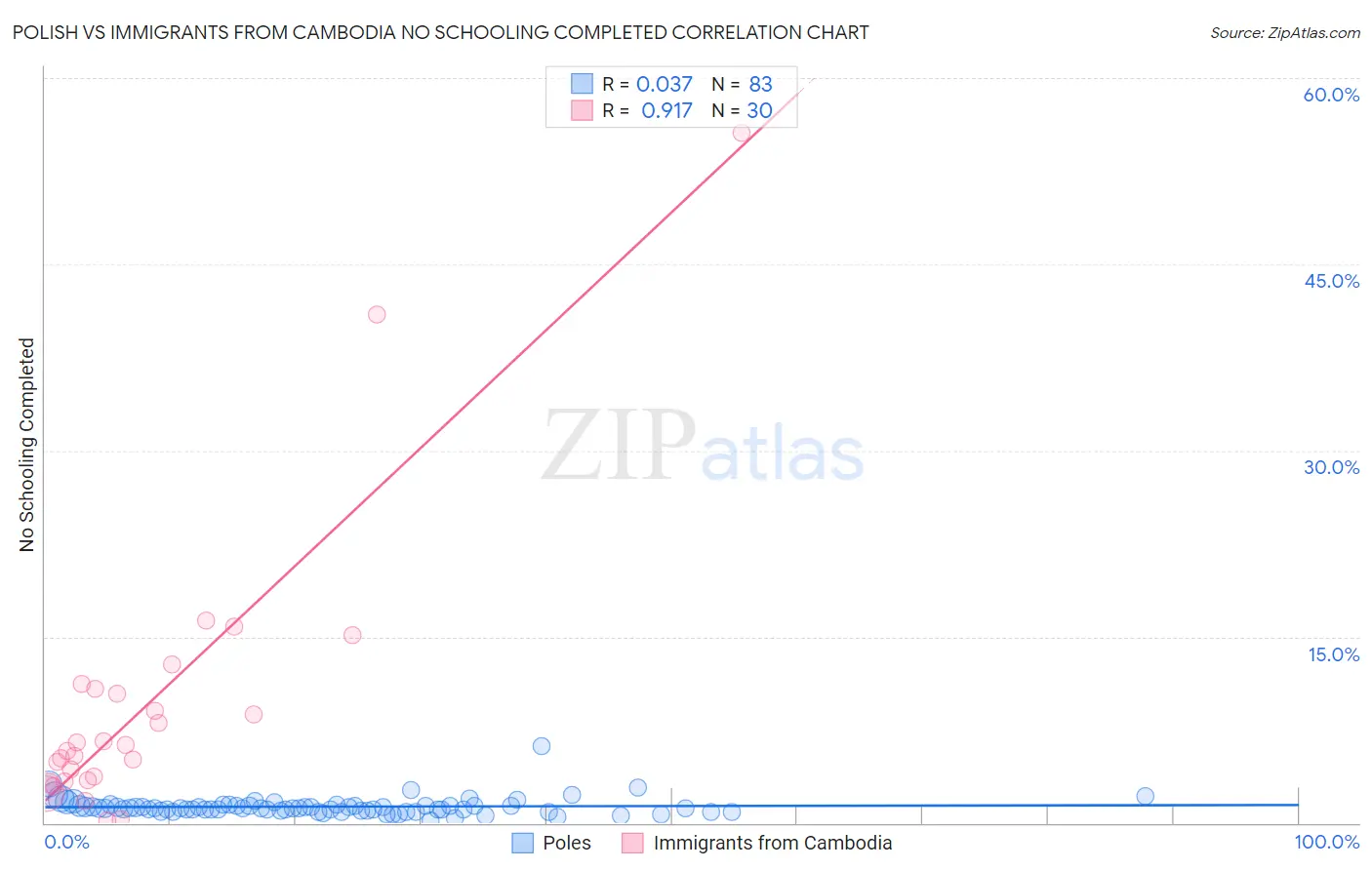 Polish vs Immigrants from Cambodia No Schooling Completed