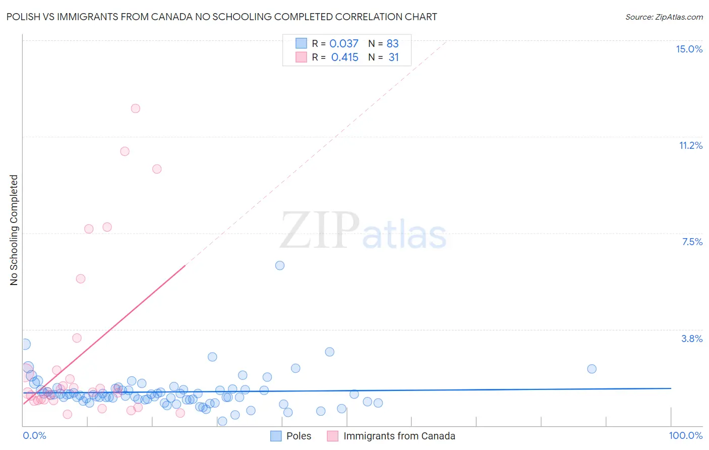 Polish vs Immigrants from Canada No Schooling Completed