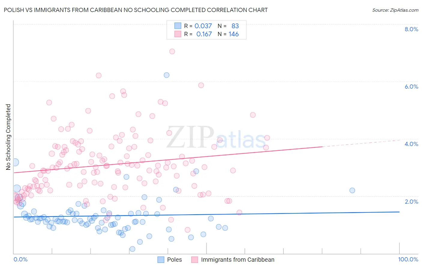 Polish vs Immigrants from Caribbean No Schooling Completed