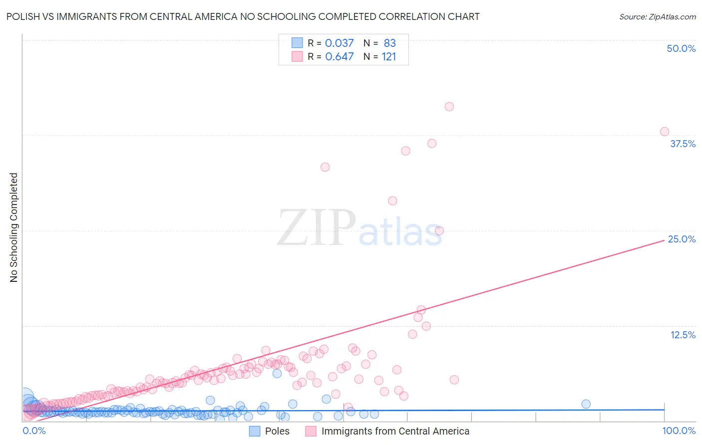 Polish vs Immigrants from Central America No Schooling Completed