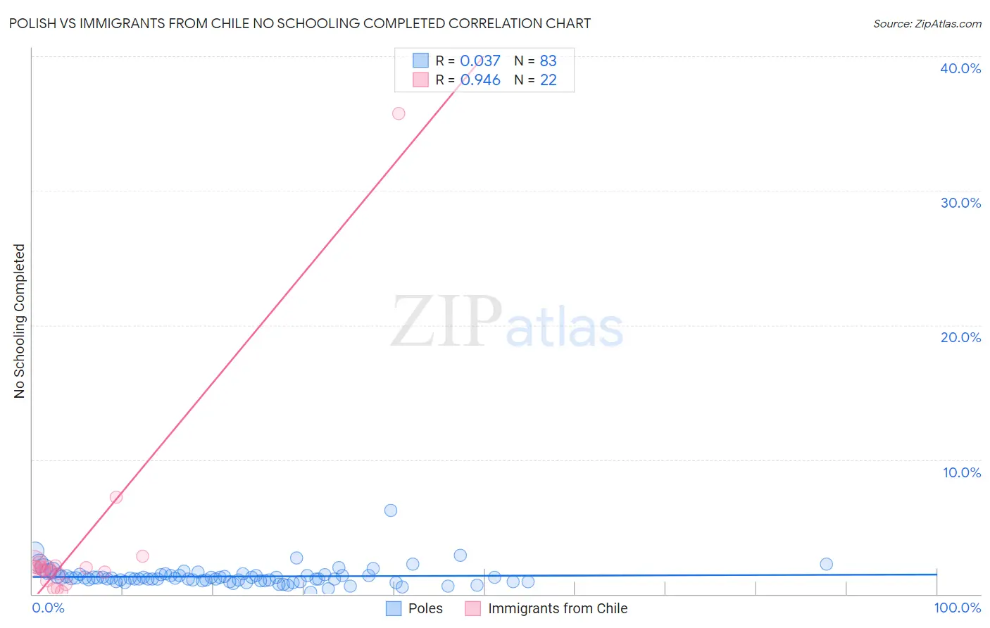 Polish vs Immigrants from Chile No Schooling Completed