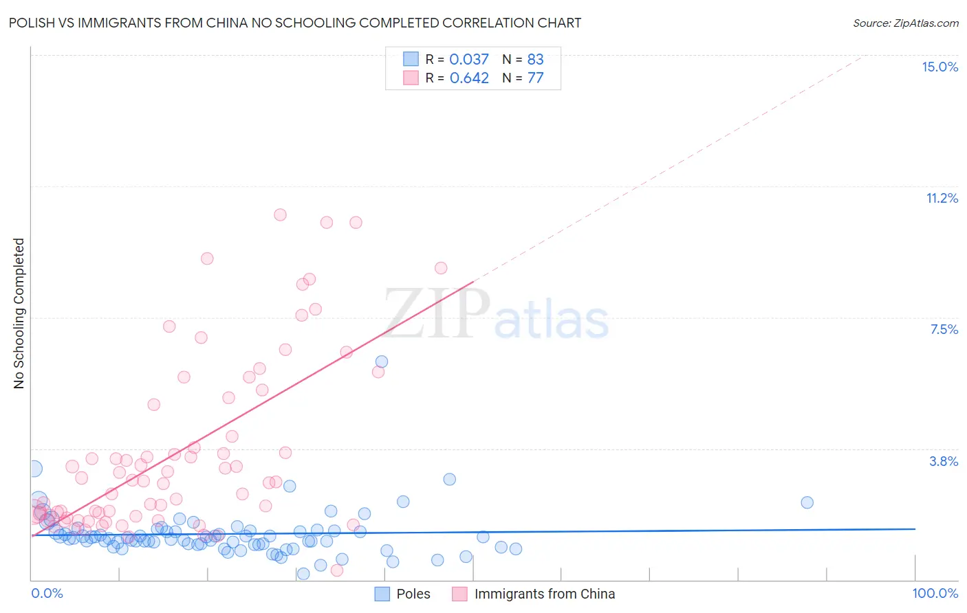 Polish vs Immigrants from China No Schooling Completed