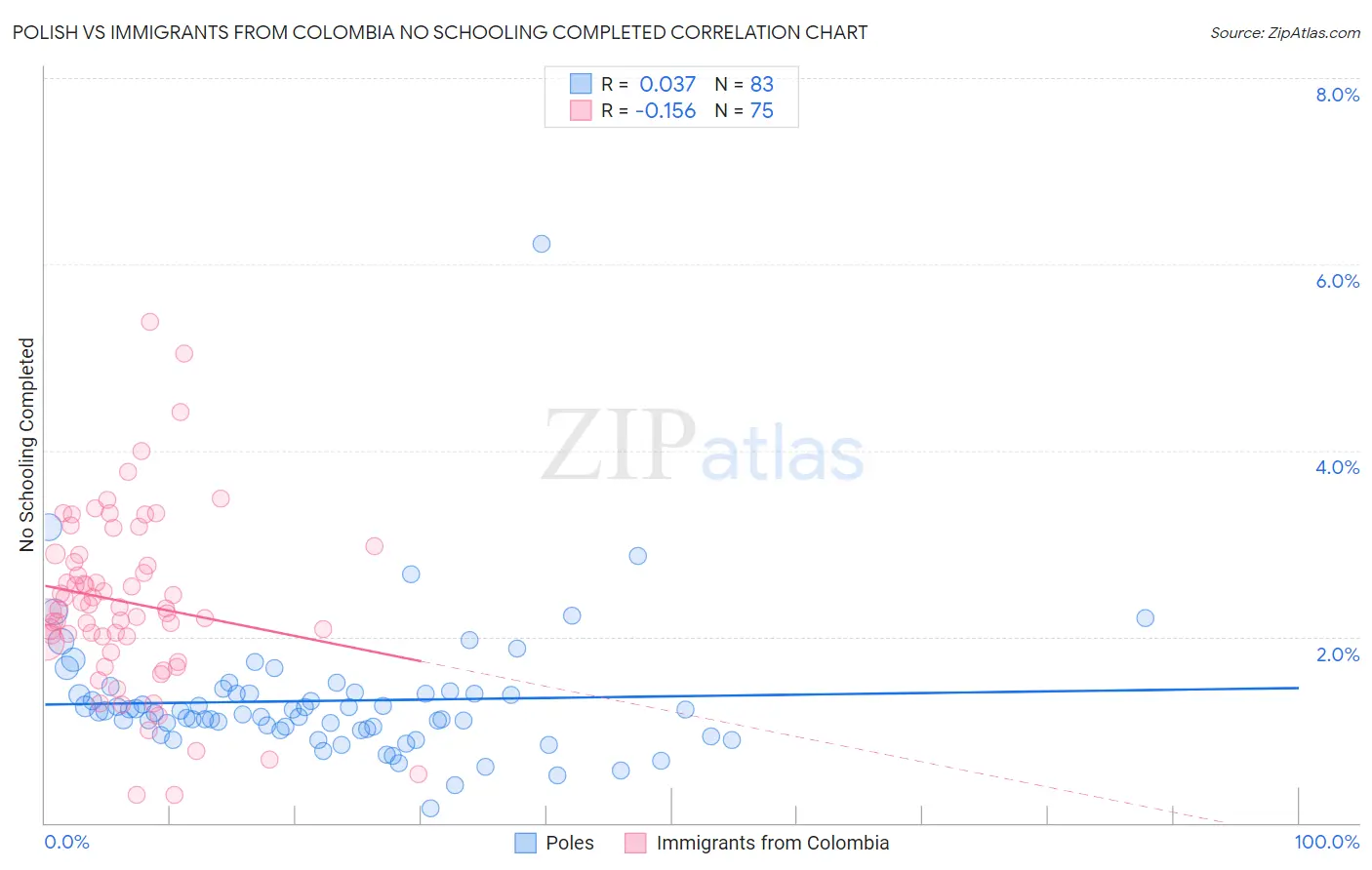 Polish vs Immigrants from Colombia No Schooling Completed
