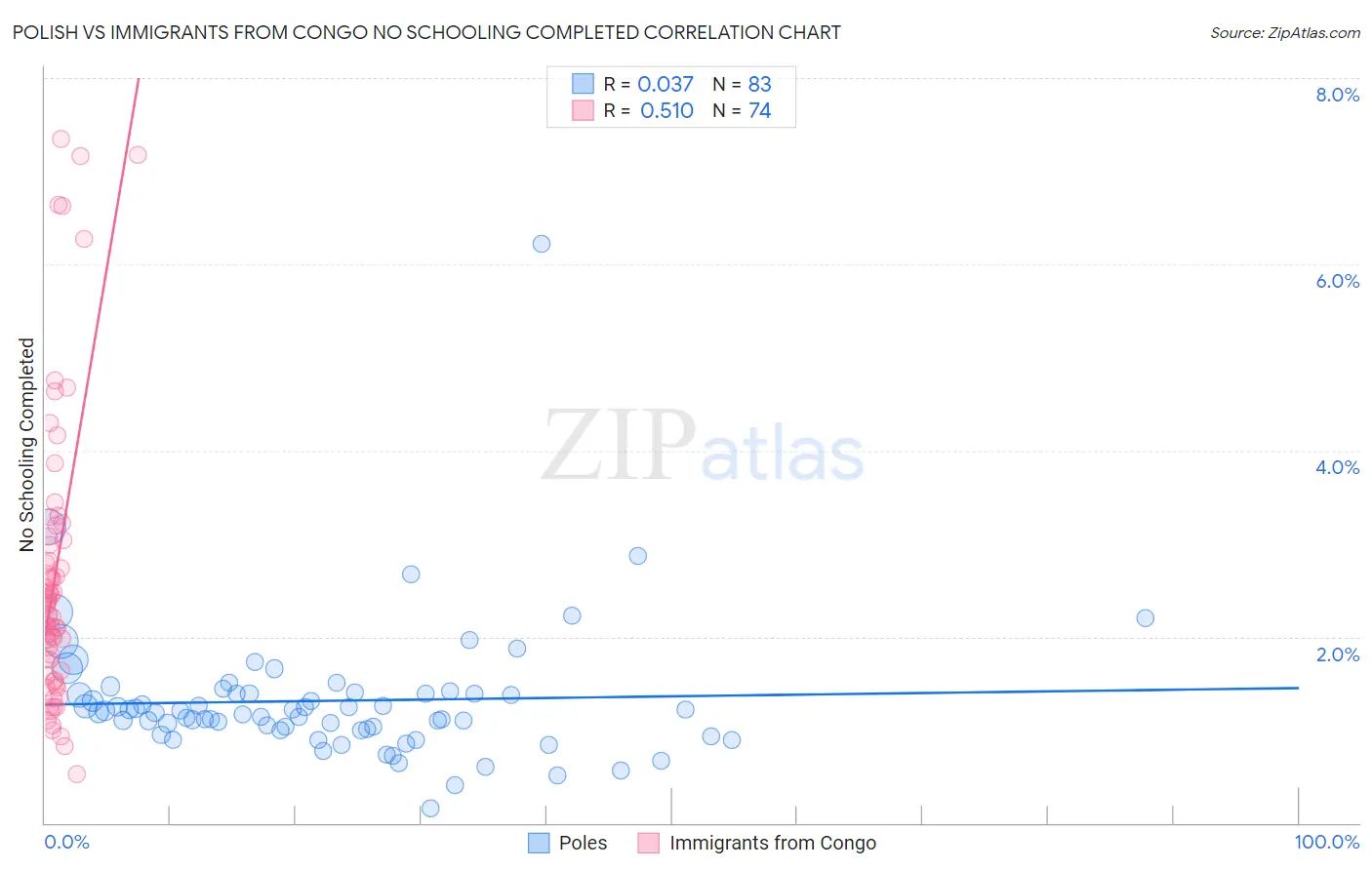 Polish vs Immigrants from Congo No Schooling Completed