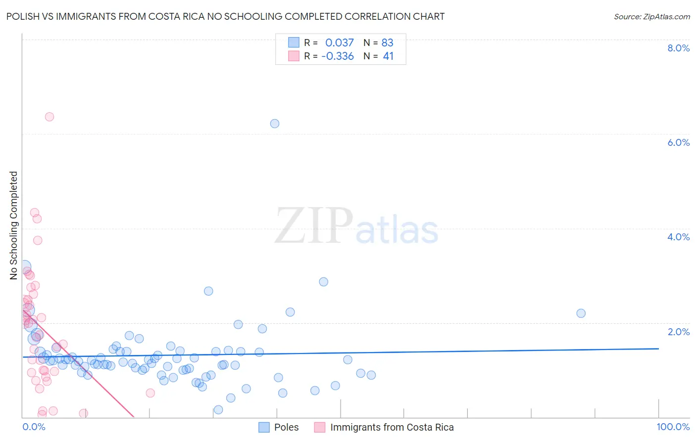 Polish vs Immigrants from Costa Rica No Schooling Completed