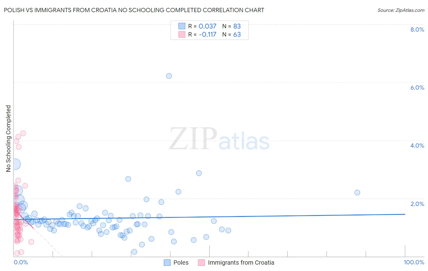Polish vs Immigrants from Croatia No Schooling Completed