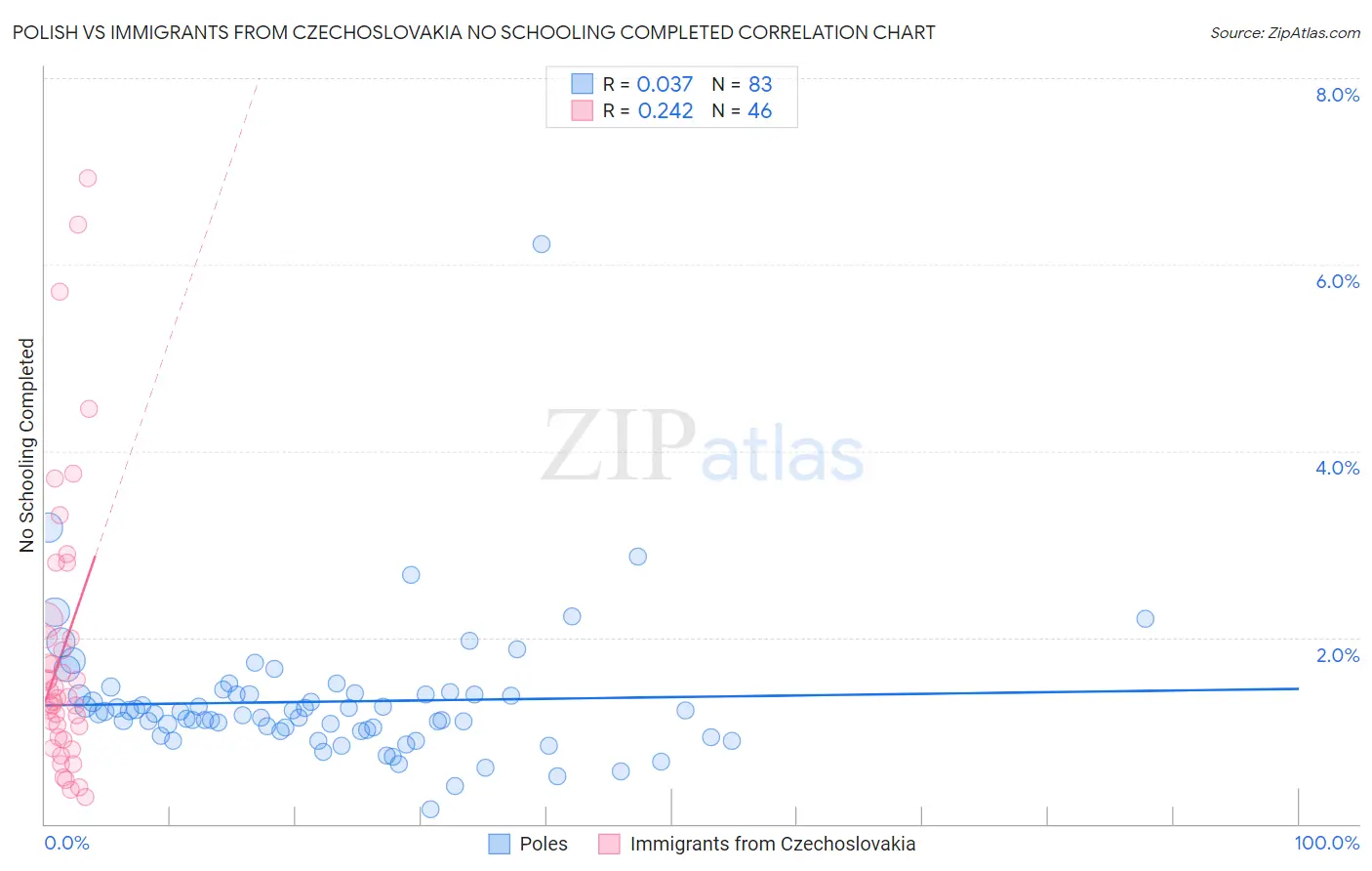 Polish vs Immigrants from Czechoslovakia No Schooling Completed