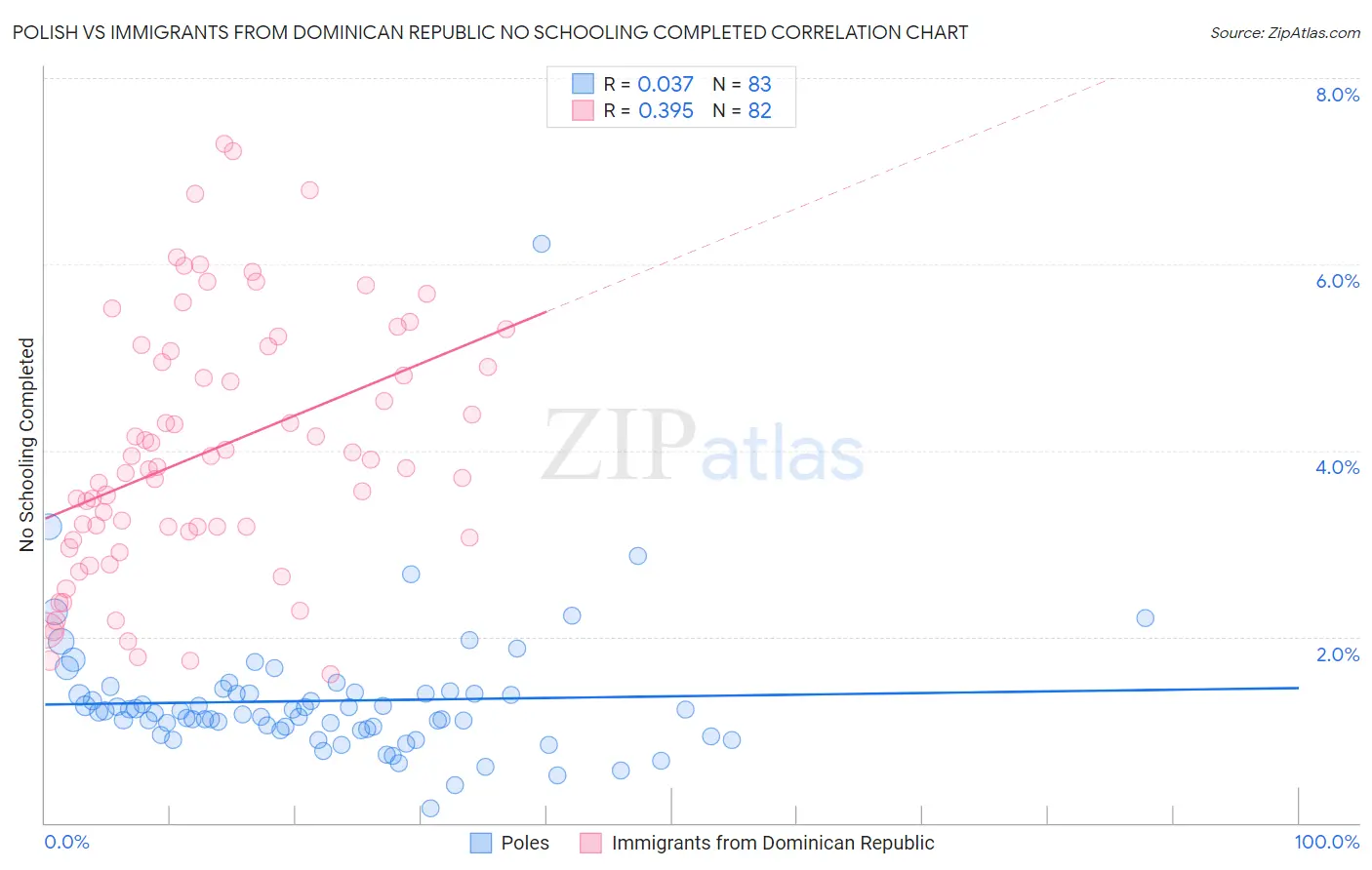 Polish vs Immigrants from Dominican Republic No Schooling Completed