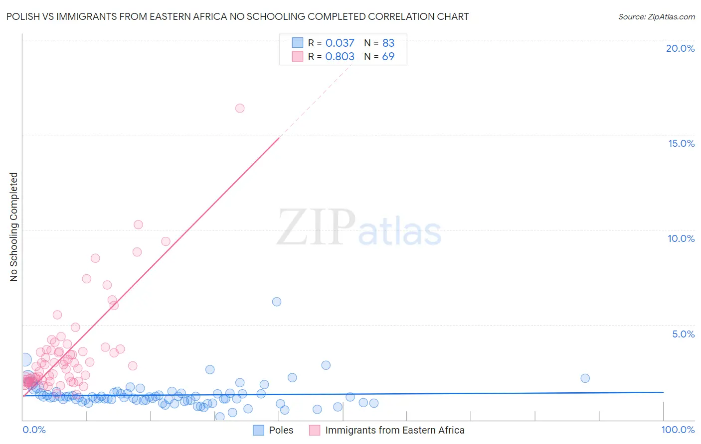 Polish vs Immigrants from Eastern Africa No Schooling Completed